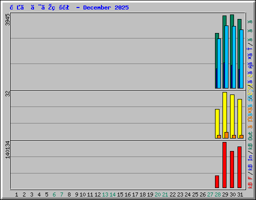 日ごとの状況 - December 2025